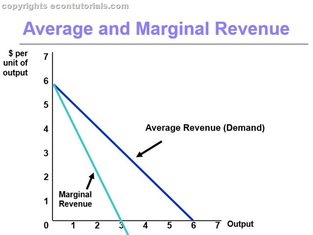 monopoly-cost-and-output-decision-economics-tutorials