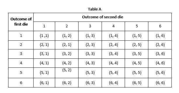 sample-space-in-probability-economics-tutorials