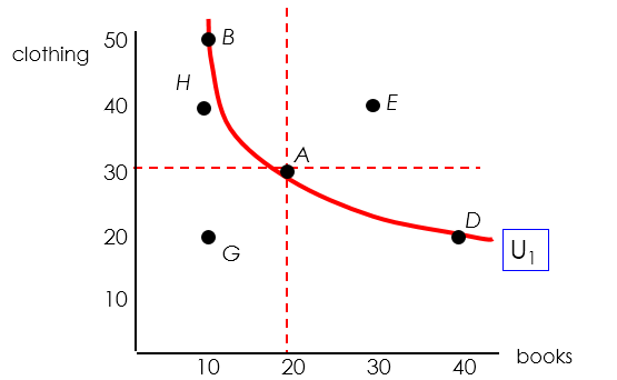 Indifference curve example2