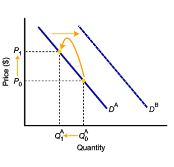 shift in demand curve and movement in demand curve