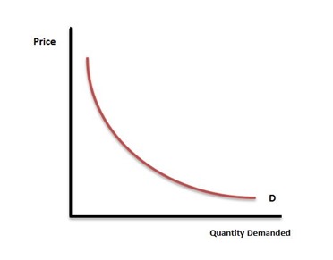 demand curve