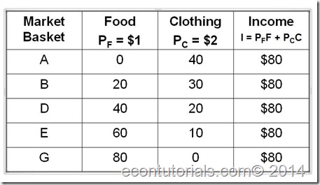 budget constraint table