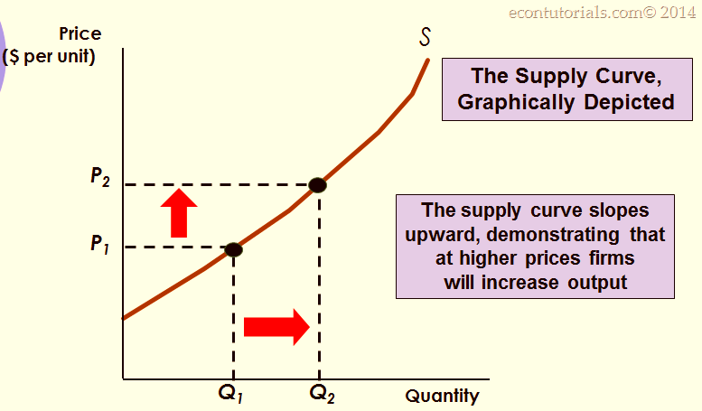 supply-curve-definition-graph-facts-britannica-bank2home