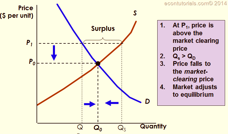 Supply And Demand Market Mechanism Equilibrium Economics Tutorials