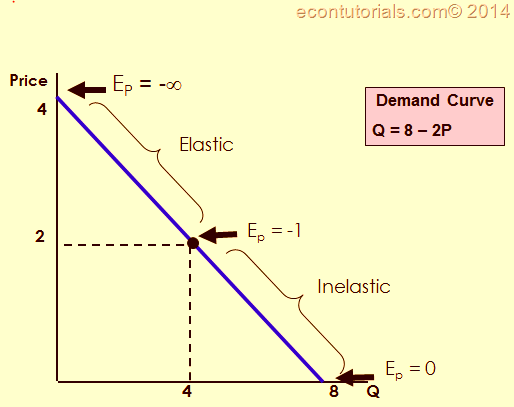 Inelastic And Elastic Demand Curve