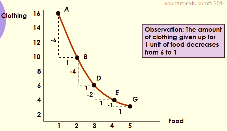 consumer-choice-marginal-rate-of-substitution-economics-tutorials