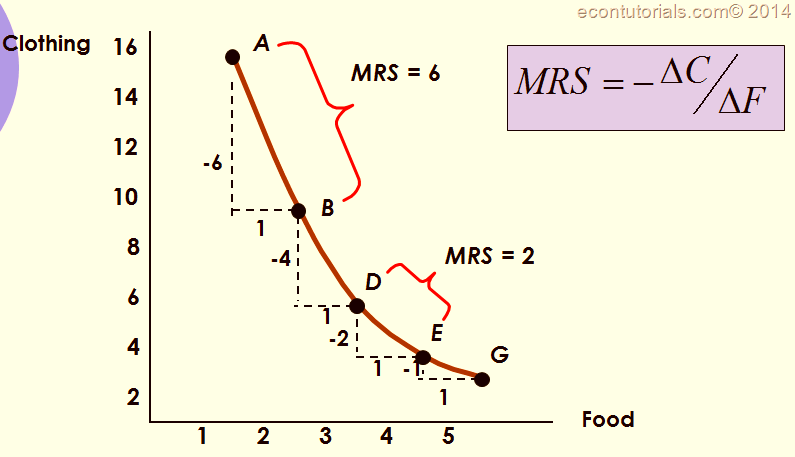 consumer-choice-marginal-rate-of-substitution-economics-tutorials