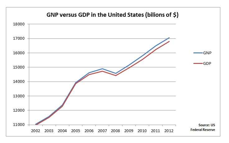 Gross National Product: Definition, Formula, Differences From GDP