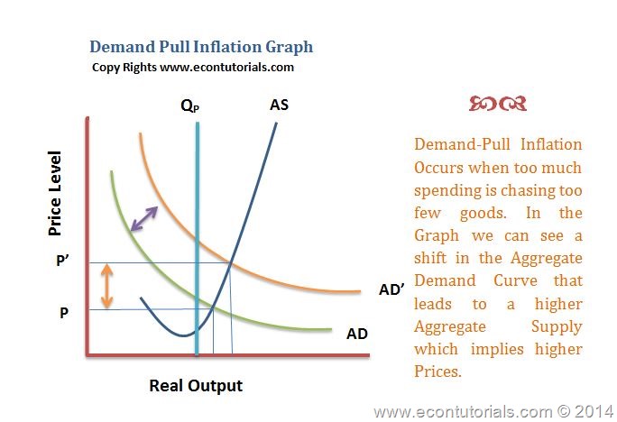 cost-push-inflation-stagflation-and-demand-pull-inflation-economics