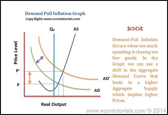 demand Pull inflation