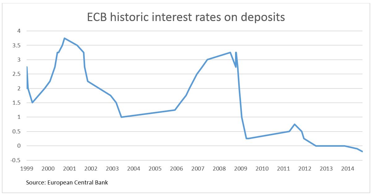 Central bank interest rates. ECB interest rate.