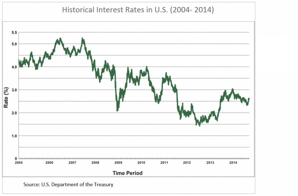 US Interest Rate