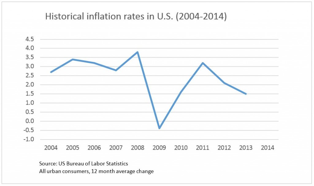 US inflation rate