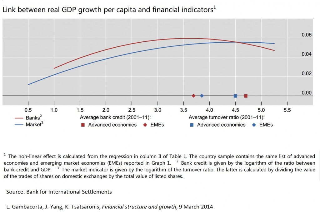 GDP growth per capita and financial structure