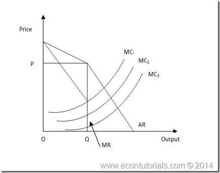 Kinked Demand curve oligopoly