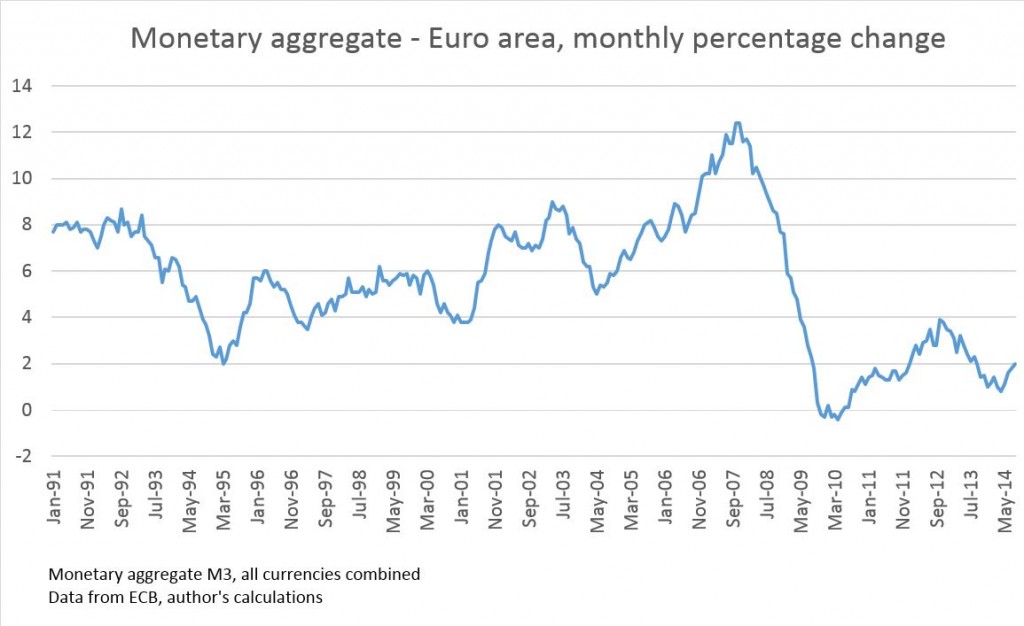 Monetary aggregate Euro area2