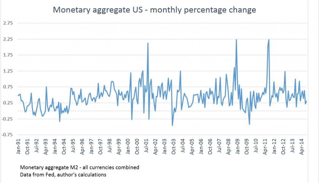 Monetary aggregate US2