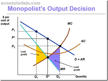 Monopoly output decision