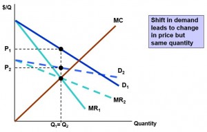 change in price monopoly