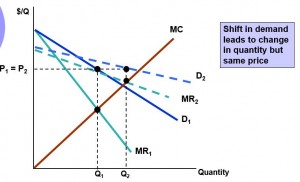 change in quantity monopoly