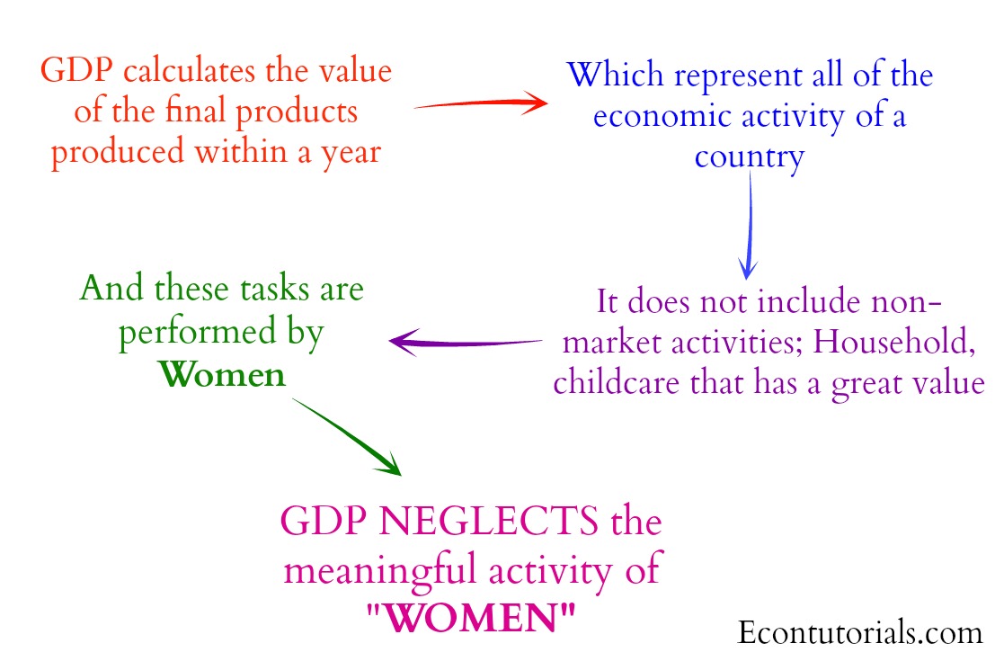 GDP calculation Problems