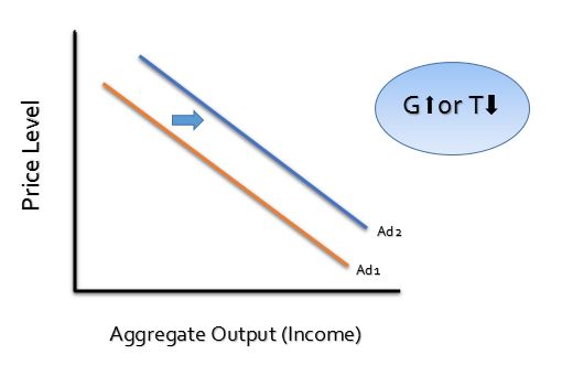 shift in aggregate demand curve