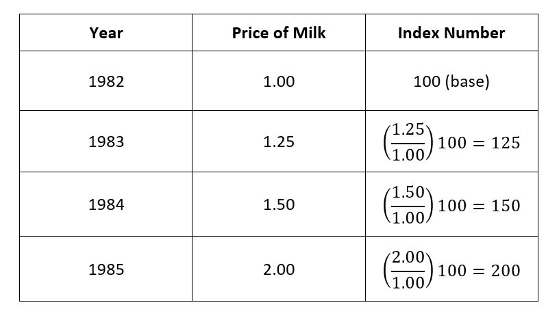 index number table