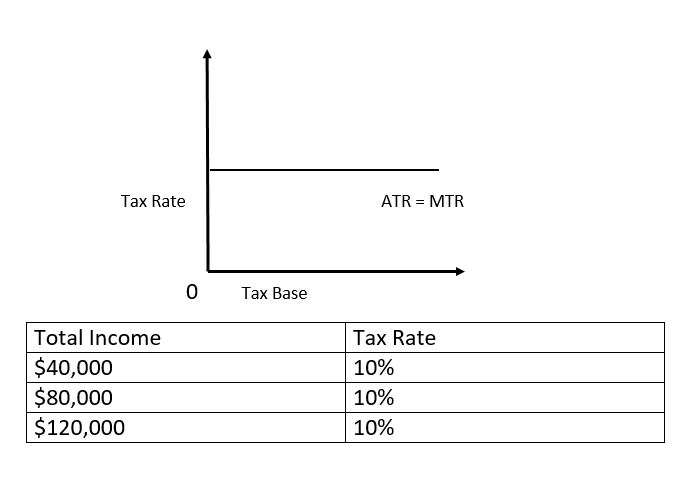 flat tax vs proportional tax