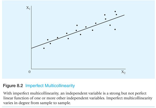 imperfect multicollinearity graph