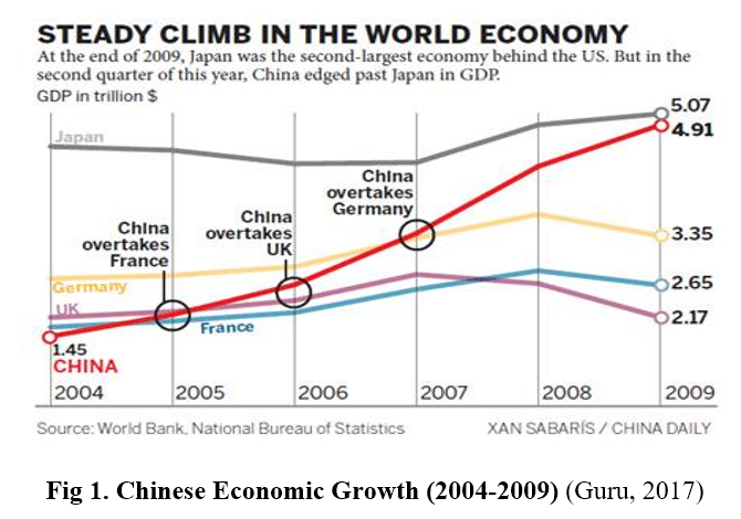 Factors of growth in china