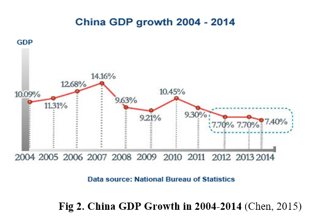 Economics growth in china