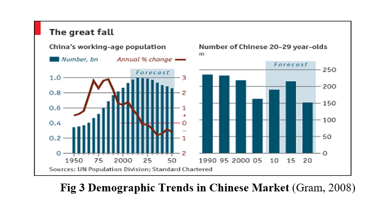 Chinese working age trend
